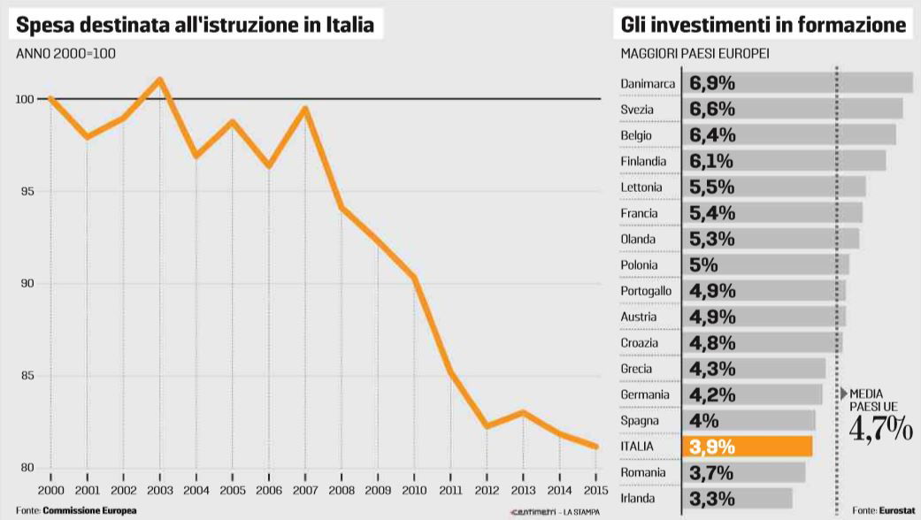 governo soldi scuola