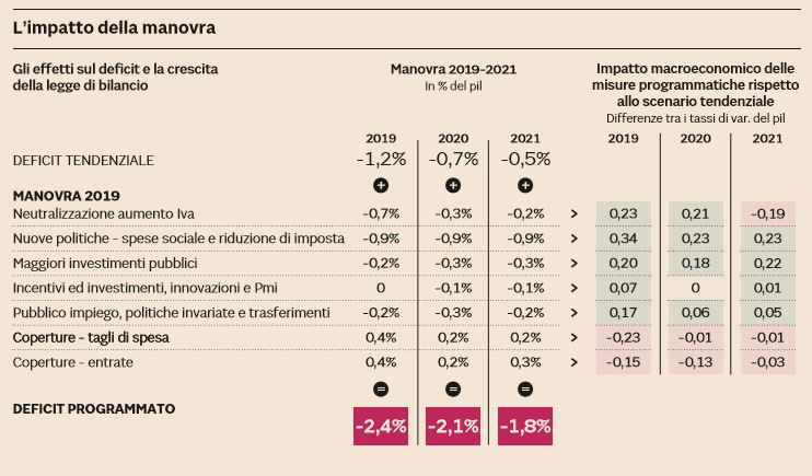 impatto macroeconomico manovra moltiplicatore