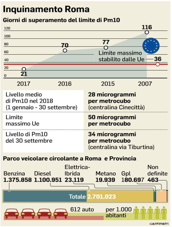 inquinamento roma diesel
