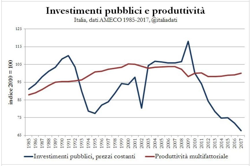 investimenti pubblici produttività