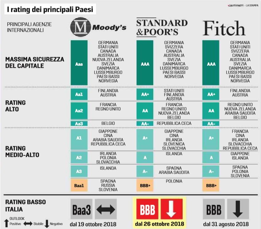 italia standard & poor's