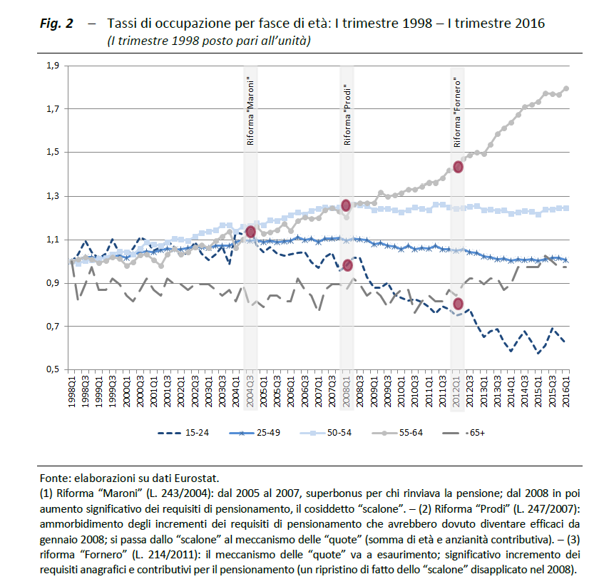 luigi di maio riforma pensioni assunzioni giovani - 3