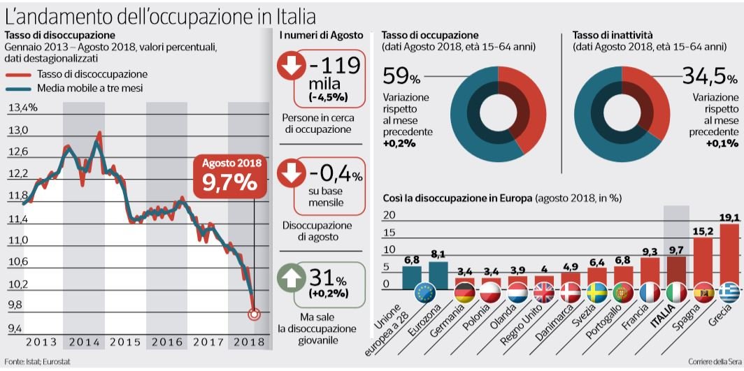 occupazione italia
