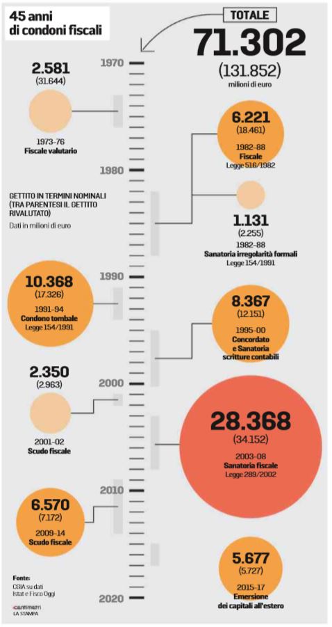 pace fiscale condono