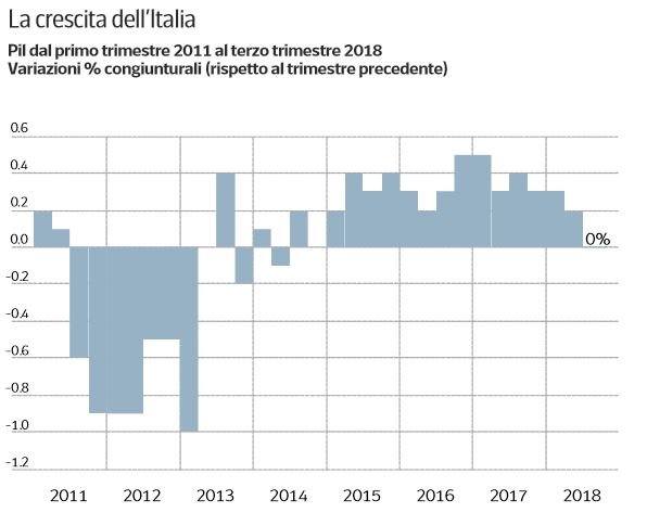 pil crescita zero italia