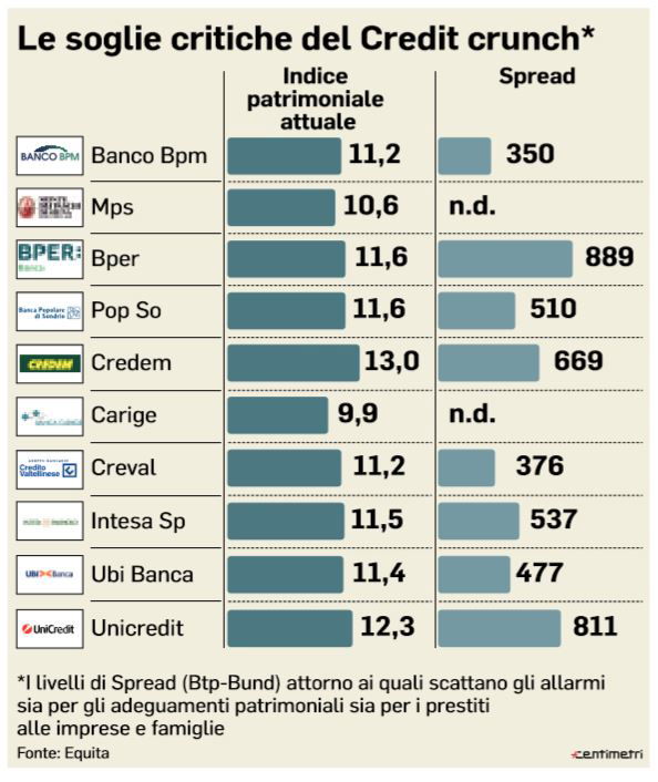 DEF, I Prestiti Delle Banche Sono Già Più Costosi | NextQuotidiano