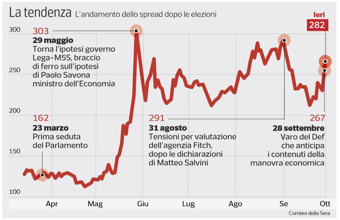 spread ultimi mesi