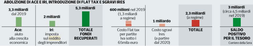 tasse aumento manovra del popolo