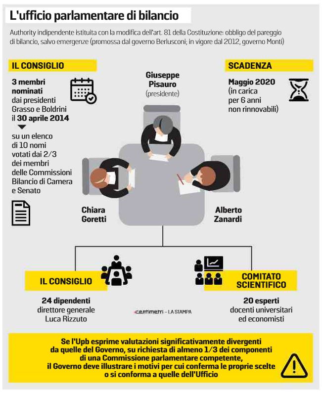 upb ufficio parlamentare bilancio governo