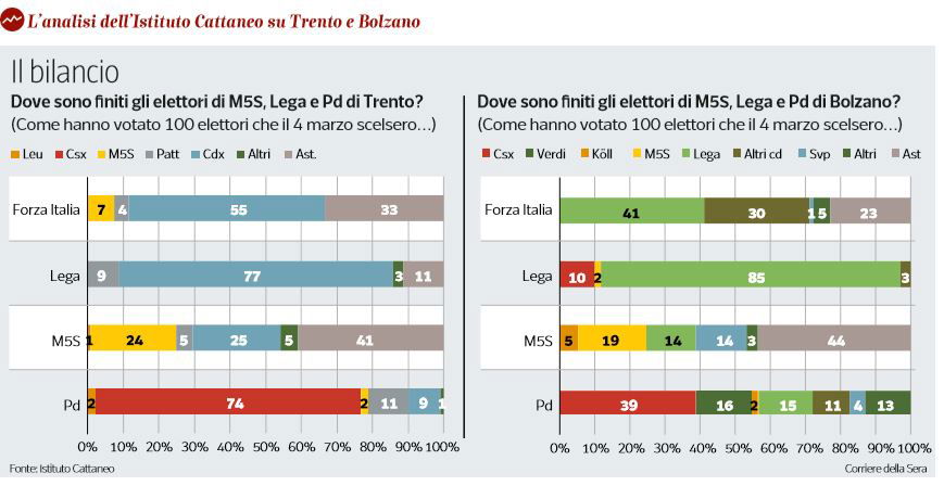 voti m5s salvini