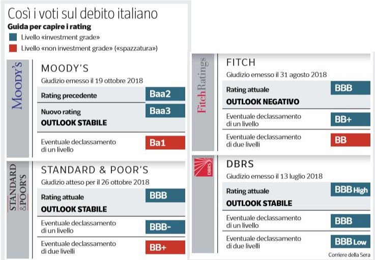 voto agenzie di rating moody's