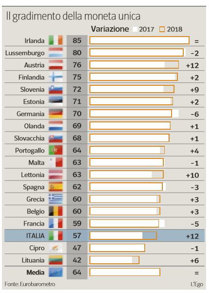 amore italiani euro