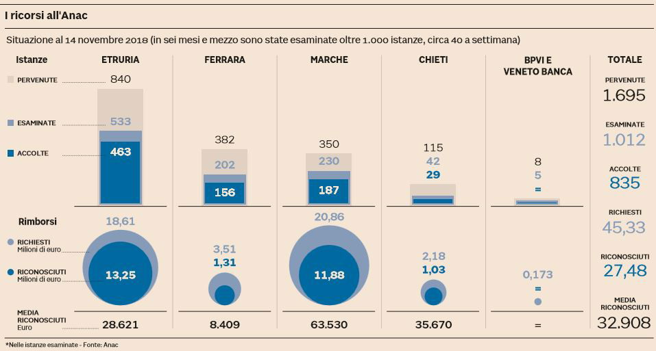 banche fallite fondi