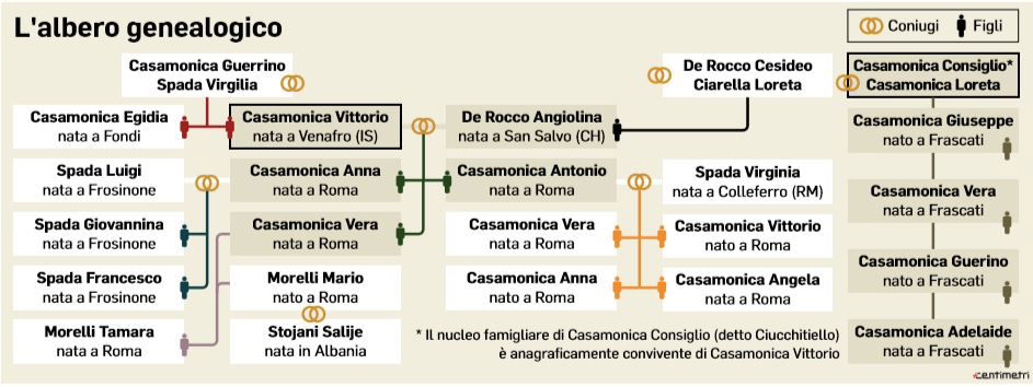 casamonica albero genealogico