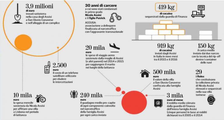 Come Arriva La Cocaina In Italia