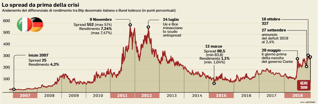 come difendere i risparmi dallo spread