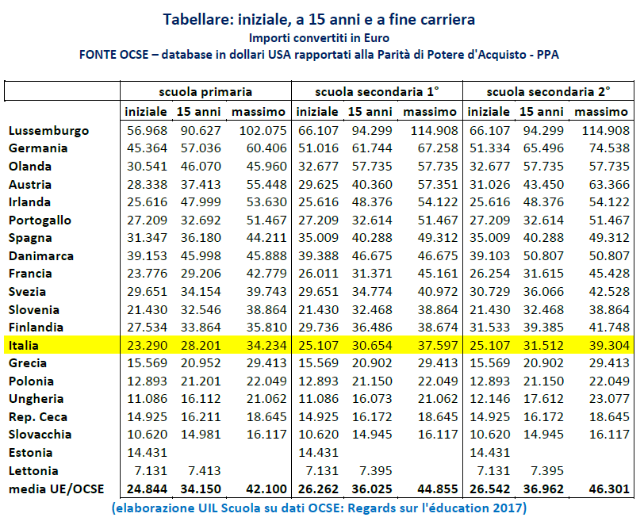 di maio promesse aumento stipendio docenti - 3