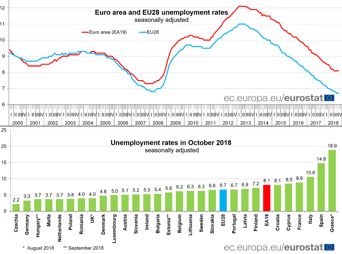 eurostat disoccupazione ottobre - 1