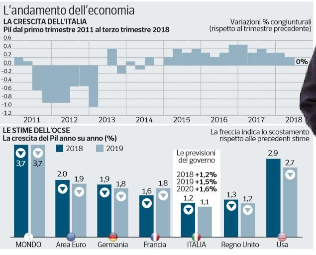 italia recessione