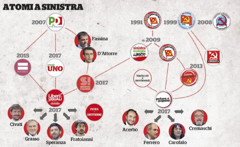 Leu, SEL, MdP, PaP: tutti gli atomi in cui si scinde la sinistra article-post