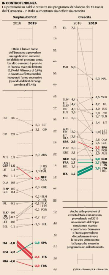 manovra del popolo deficit debito