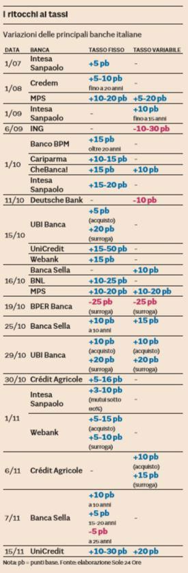 mutui rialzo spread