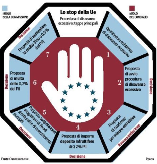 procedura per disavanzo eccessivo