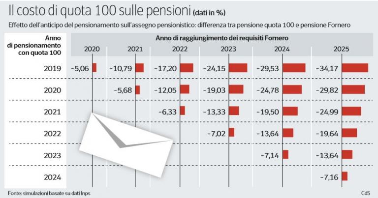 Domanda Pensione Quota 100 Quanto Tempo Prima