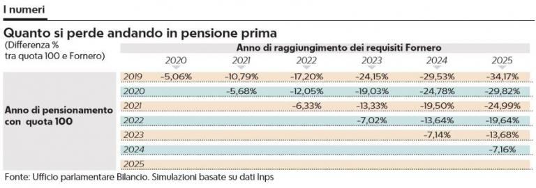 Domanda Pensione Quota 100 Quanto Tempo Prima