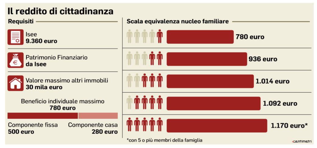 reddito di cittadinanza