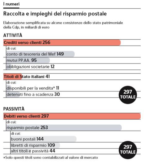 risparmio postale buoni postali spread