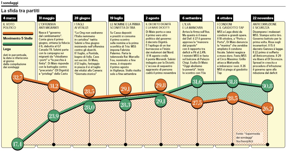 sondaggi lega m5s