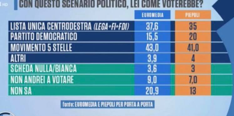 Il grande ritorno della bufala del sondaggio con il M5S al 43% article-post