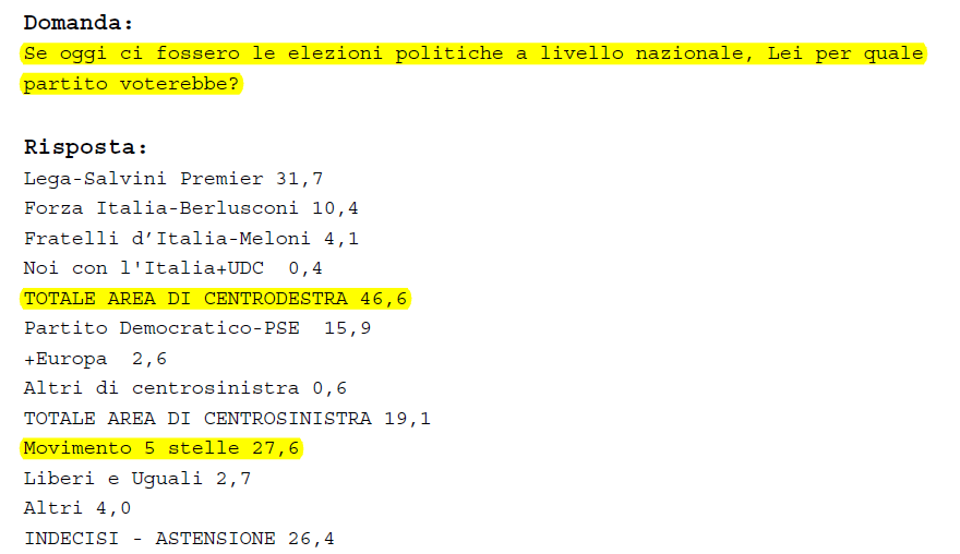 sondaggi m5s 43% bufala - 4