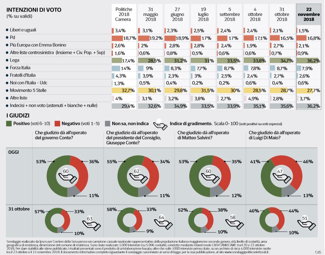 sondaggio lega m5s