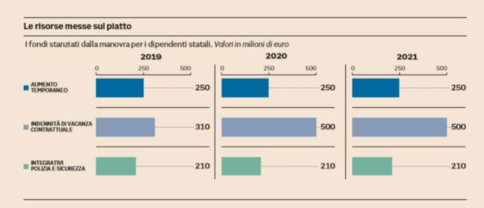 aumenti lavoratori statali