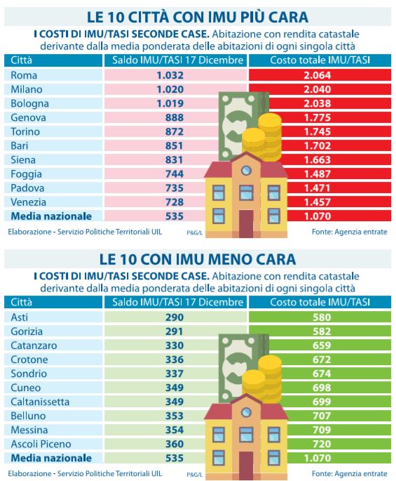 città imu più cara