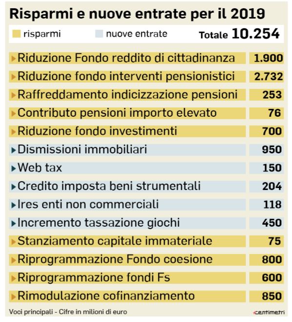 manovra nuove entrate 2019