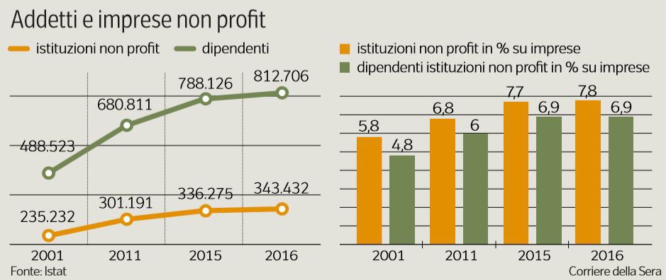 non profit tassato