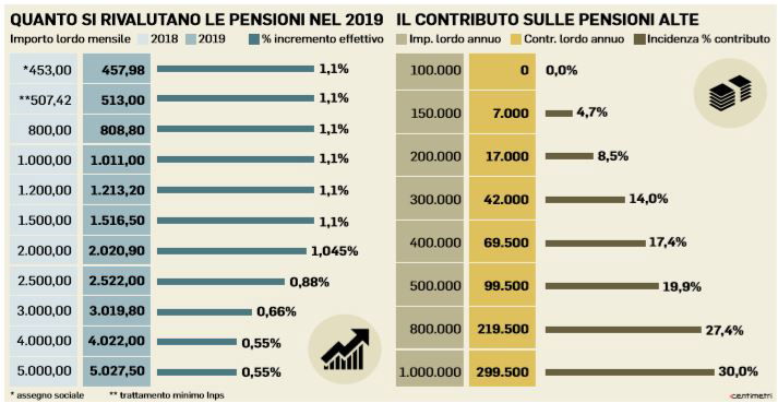 pensioni tagli