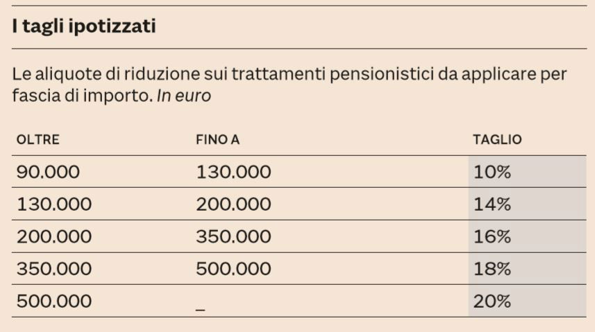 pensioni tagli