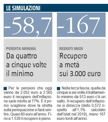 pensioni taglio rimodulazione