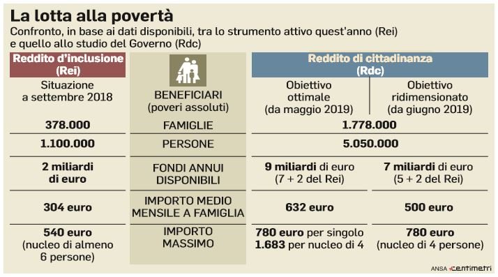 reddito di cittadinanza 500 euro 1