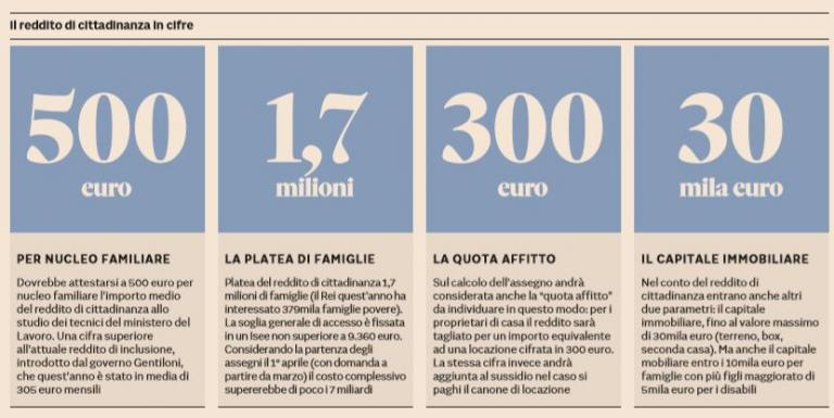 Reddito Di Cittadinanza 780 Euro Lordi O Netti