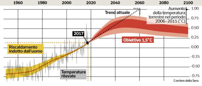 riscaldamento globale 2