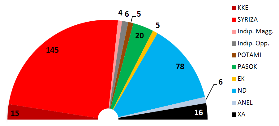 composizione parlamento greco