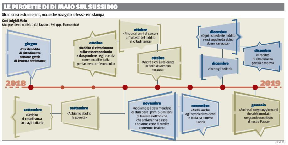 di maio reddito di cittadinanza
