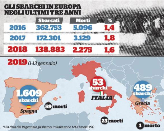 meno sbarchi meno vittime