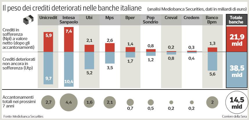 npl banche italiane miliardi