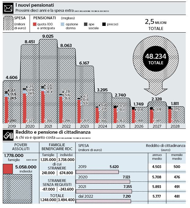 quota 100 48 miliardi